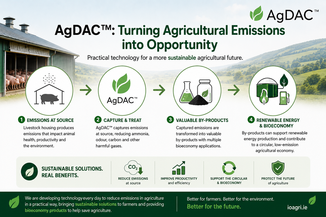AgDAC™: Turning Agricultural Emissions into Opportunity